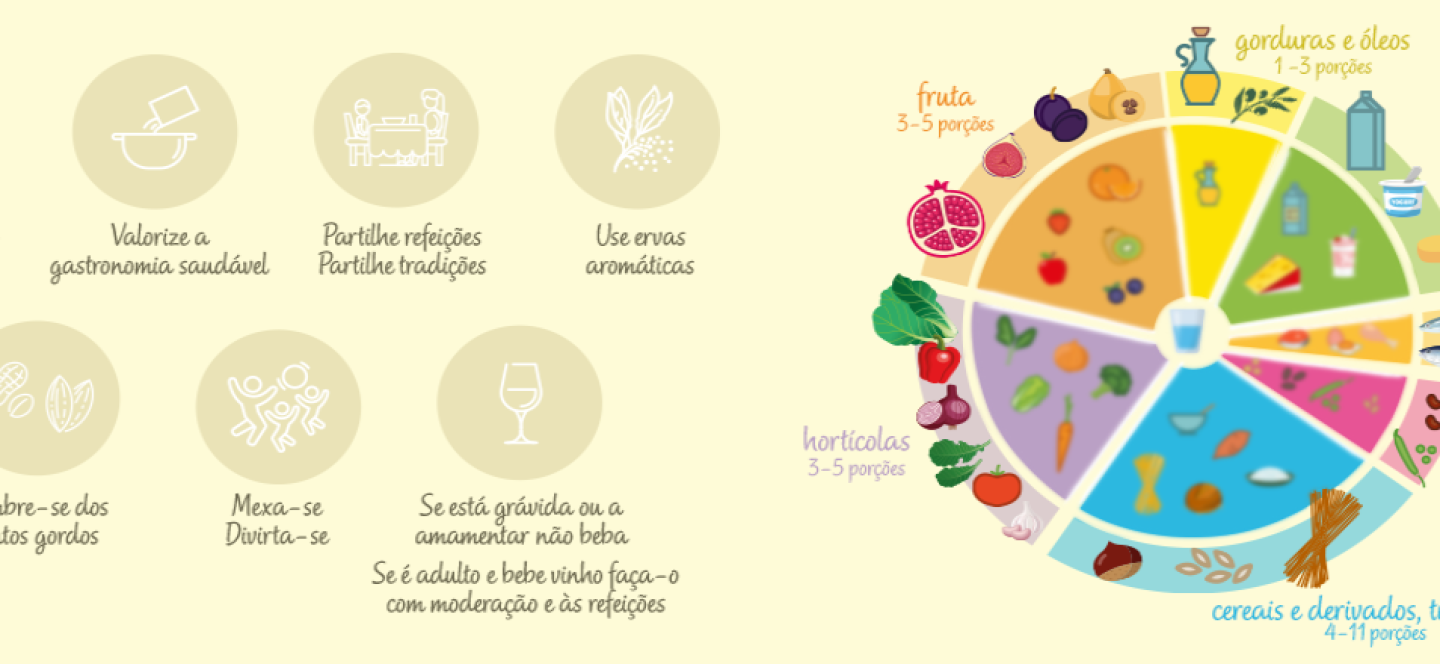 Roda da Alimentação Mediterrânica